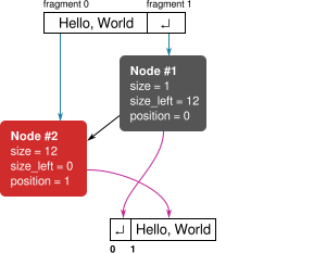 The fragment map after inserting 'Hello, World'.