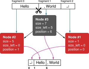 Intermediate state of the fragment map when replacing the word 'Hello' with 'Goodbye'.