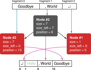 The fragment map after replacing the word 'Hello' with 'Goodbye'.